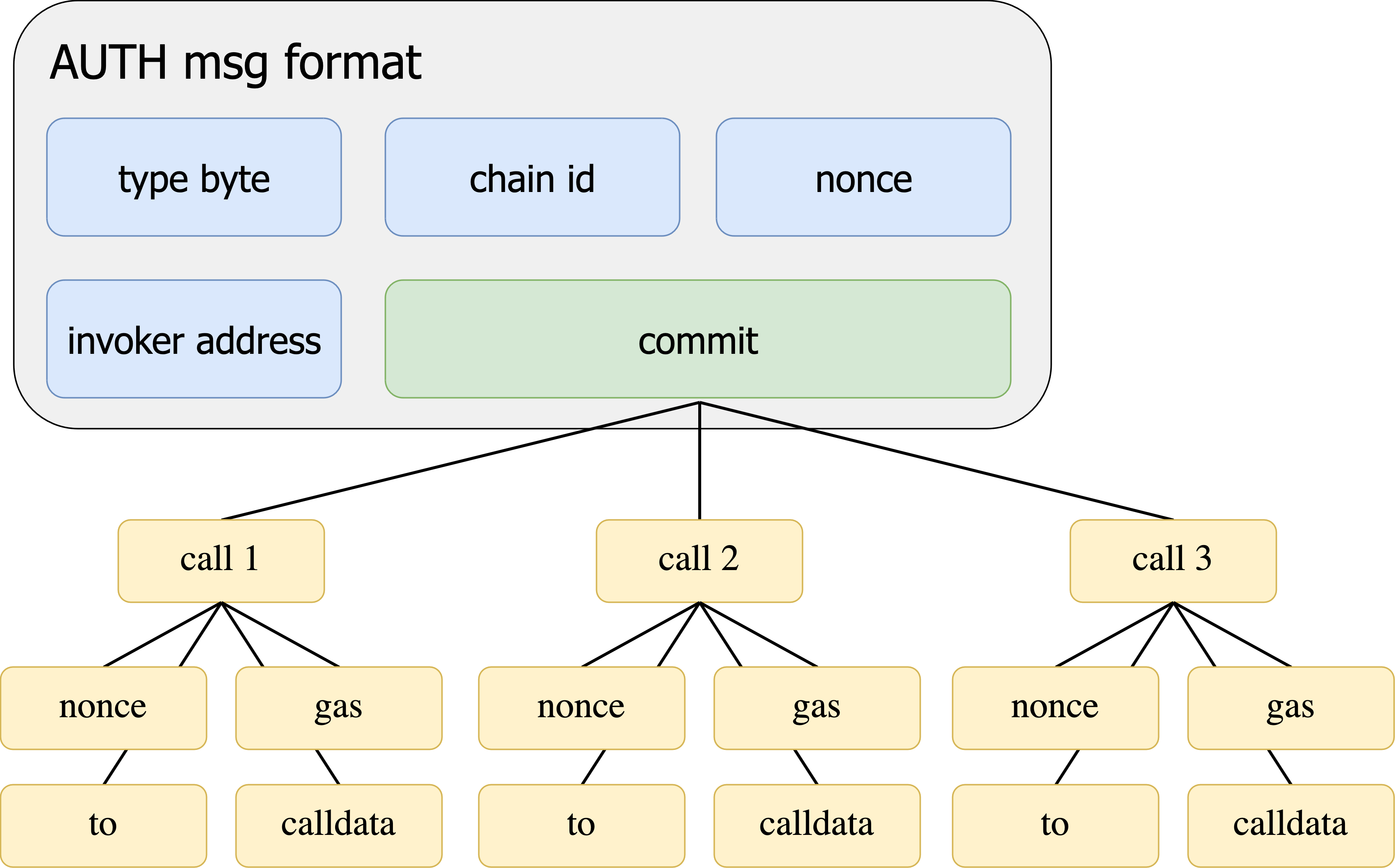 multi-call auth message