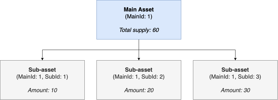 Dual Layer Token