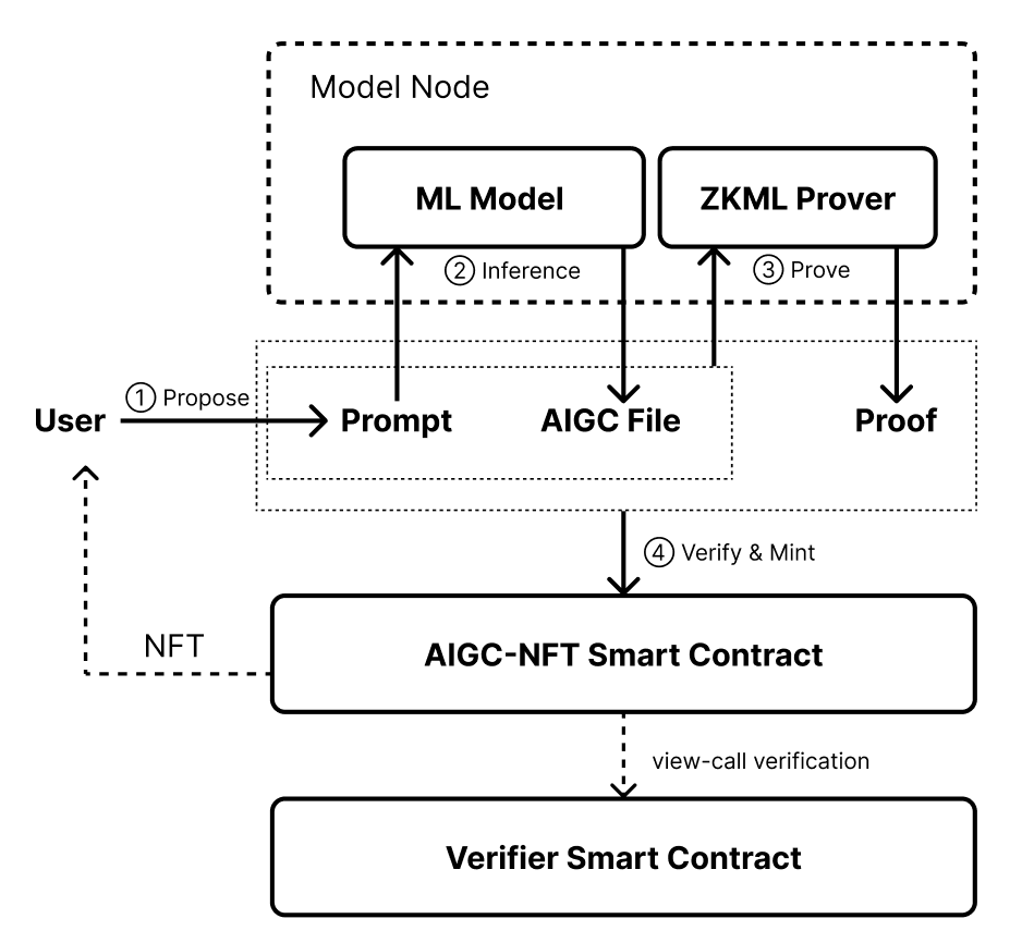 zkML Suggested Workflow