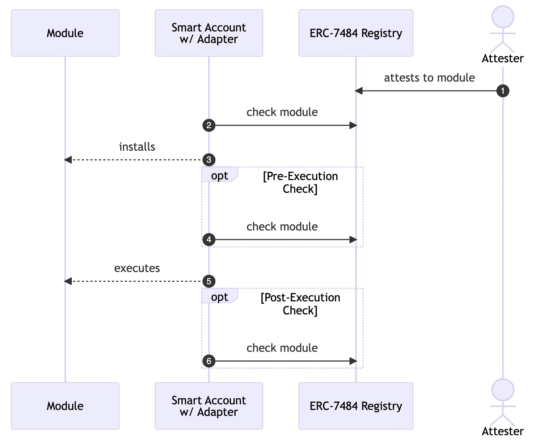 Adapter flow using check()