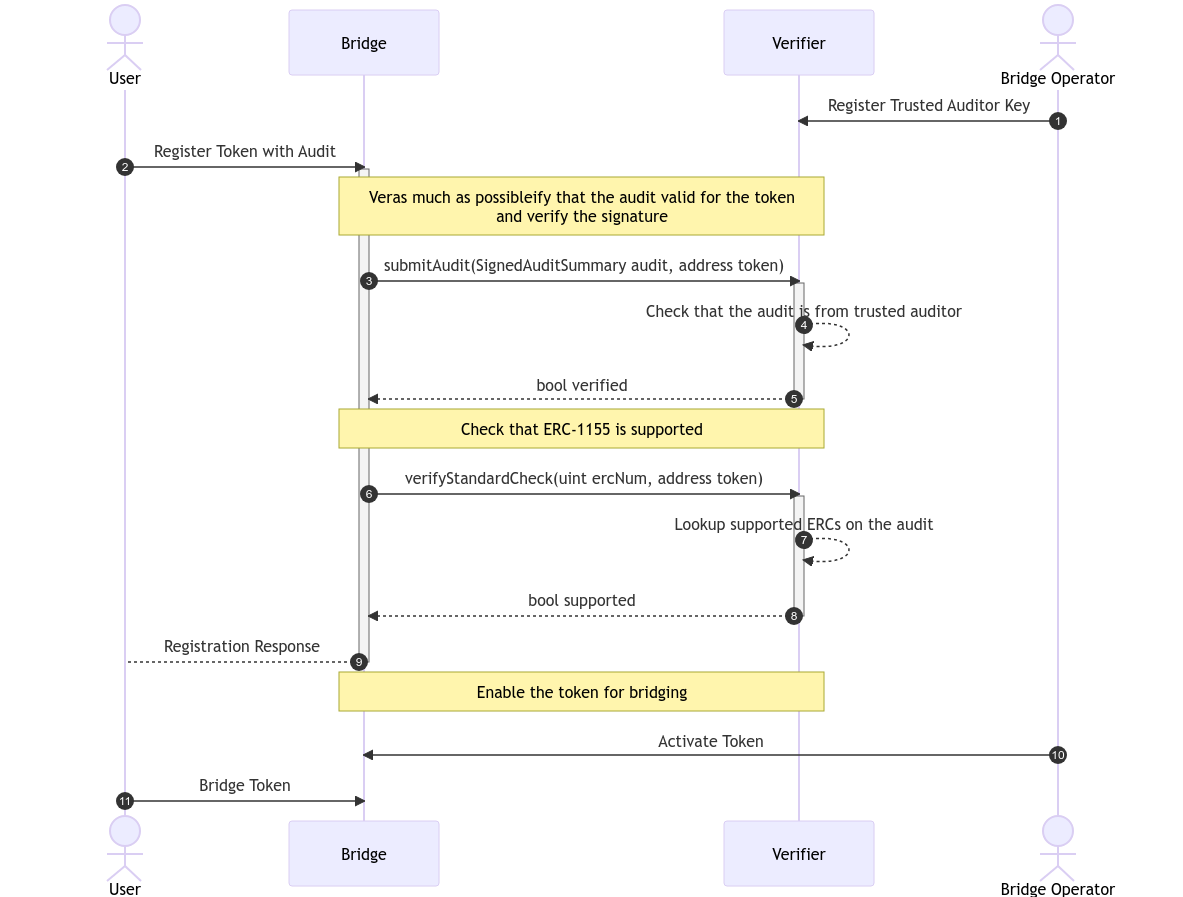 Onchain Audit Example Use Case