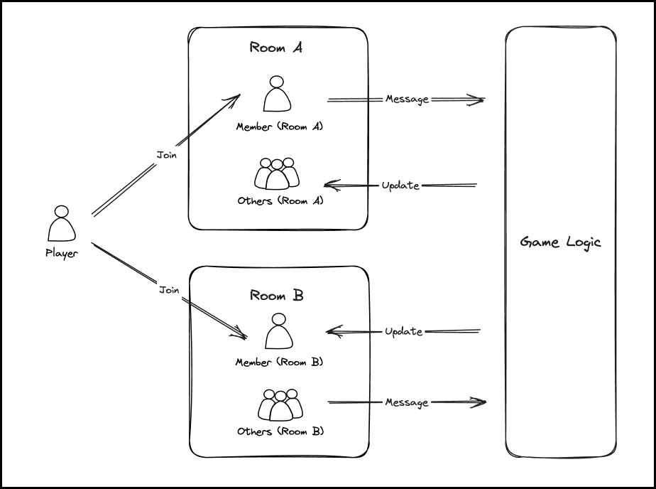 Multiplayer Game Communication Workflow