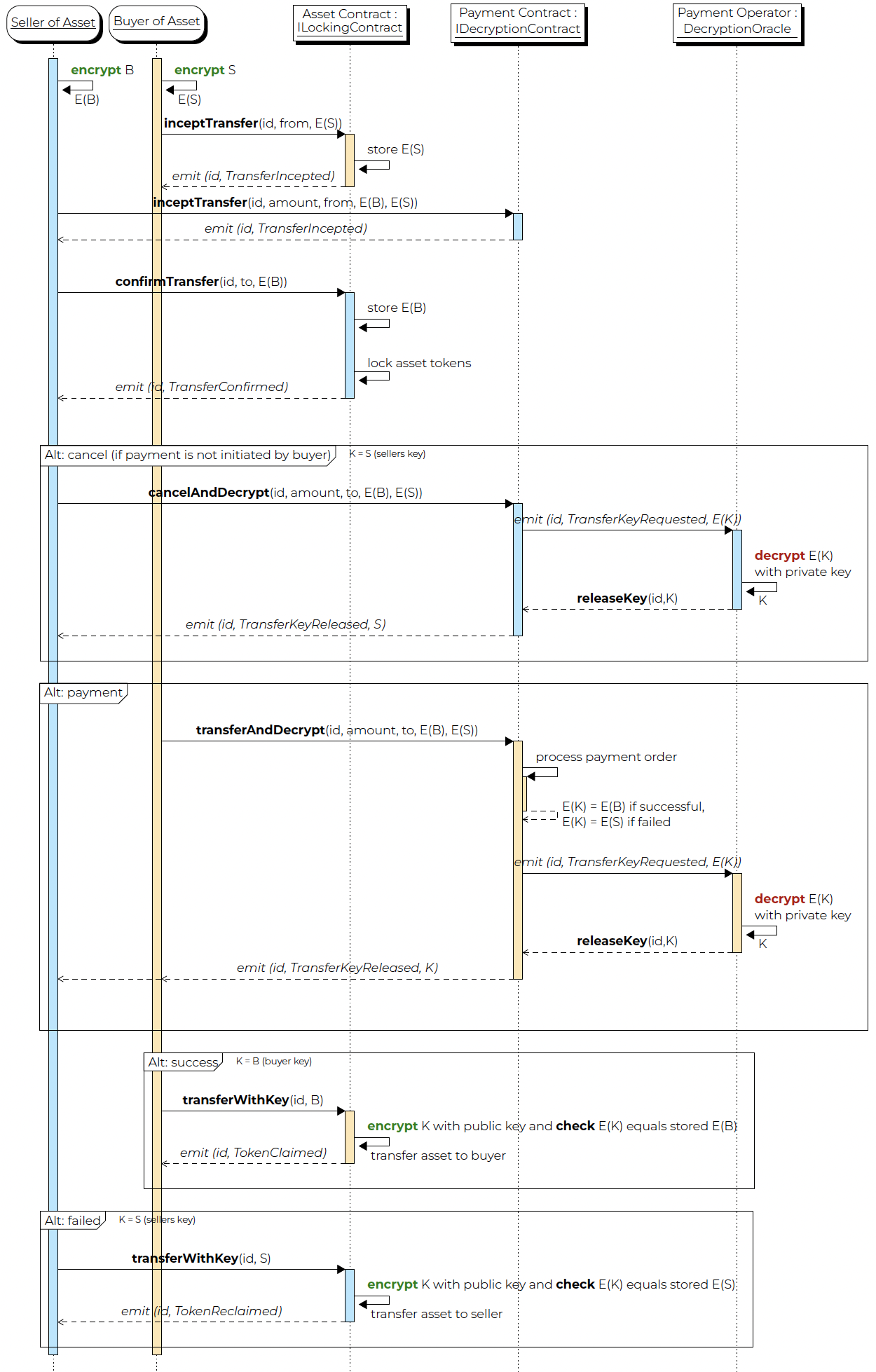 sequence diagram