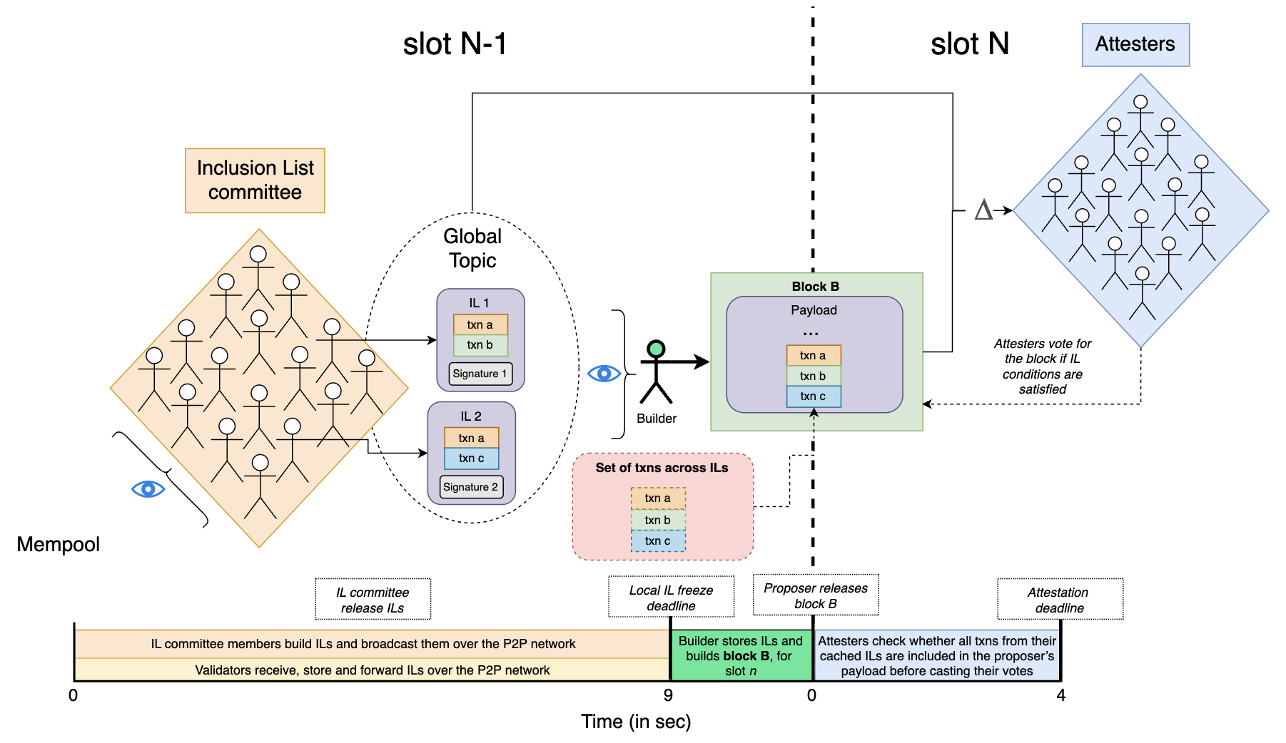 FOCIL diagram